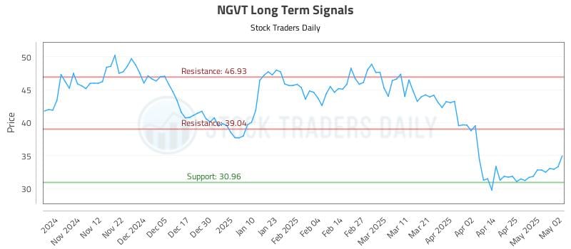 NGVT Long Term Analysis for May 3 2025 NGVT Long Term Analysis for May 3 2025