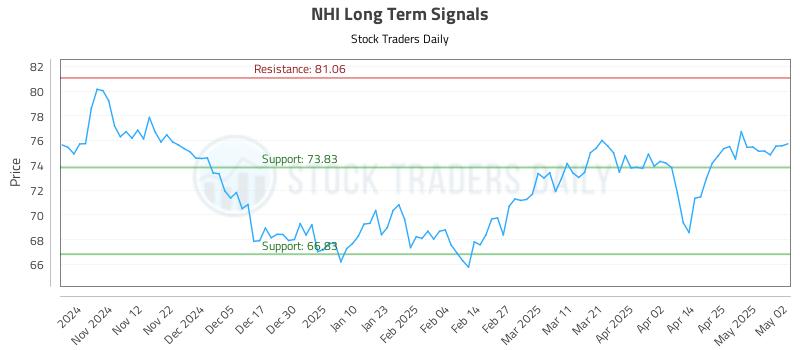 NHI Long Term Analysis for May 3 2025