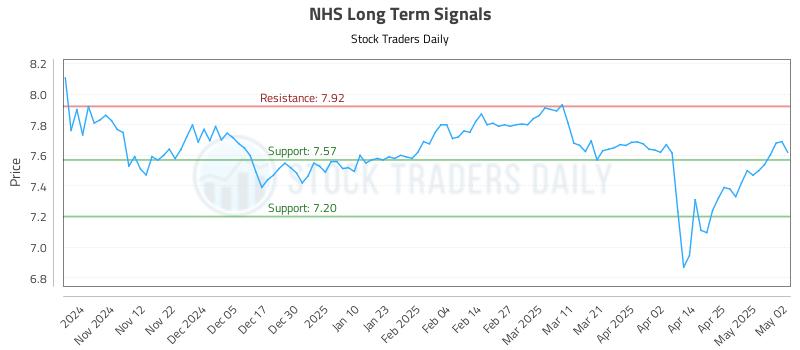 NHS Long Term Analysis for May 3 2025