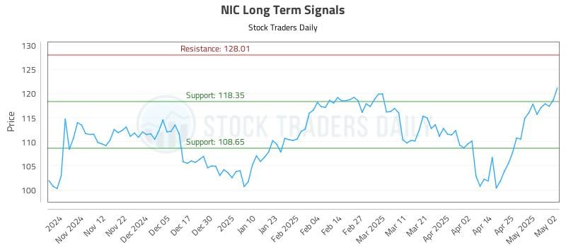 NIC Long Term Analysis for May 3 2025