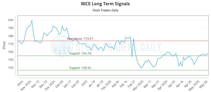 NICE Long Term Analysis for May 3 2025 NICE Long Term Analysis for May 3 2025