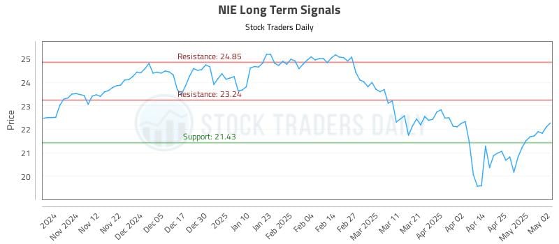NIE Long Term Analysis for May 3 2025
