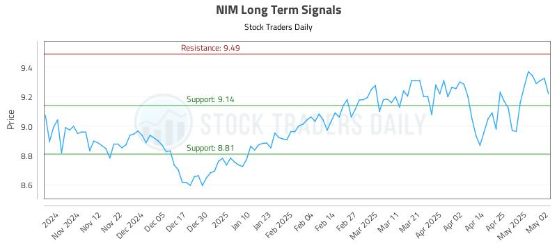 NIM Long Term Analysis for May 3 2025 NIM Long Term Analysis for May 3 2025