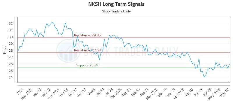NKSH Long Term Analysis for May 3 2025 NKSH Long Term Analysis for May 3 2025