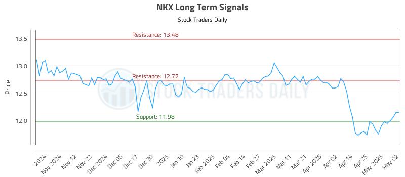 NKX Long Term Analysis for May 3 2025