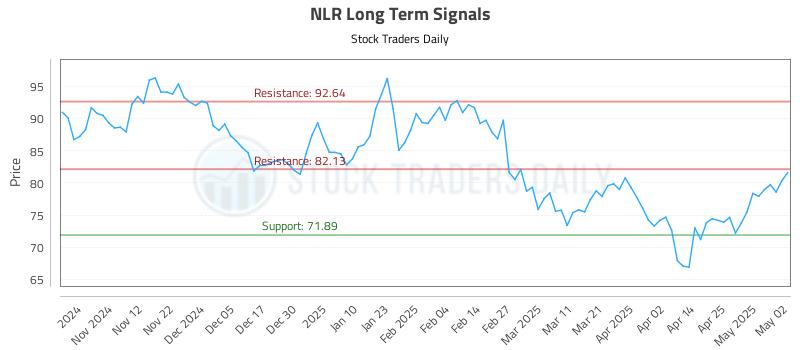 NLR Long Term Analysis for May 3 2025