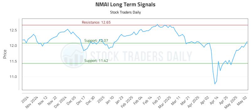 NMAI Long Term Analysis for May 3 2025