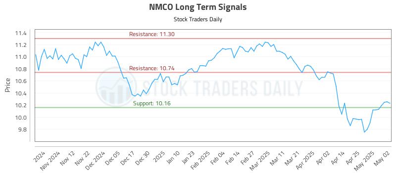 NMCO Long Term Analysis for May 3 2025