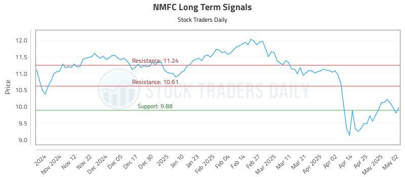 NMFC Long Term Analysis for May 3 2025