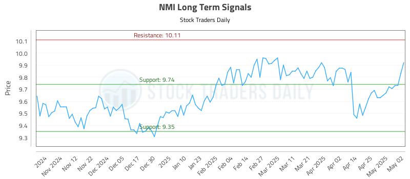 NMI Long Term Analysis for May 3 2025 NMI Long Term Analysis for May 3 2025