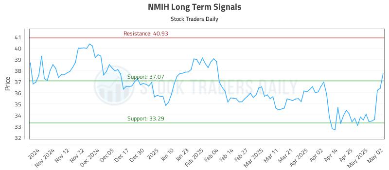 NMIH Long Term Analysis for May 3 2025 NMIH Long Term Analysis for May 3 2025