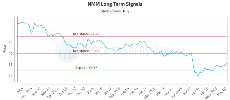 NMM Long Term Analysis for May 3 2025 NMM Long Term Analysis for May 3 2025