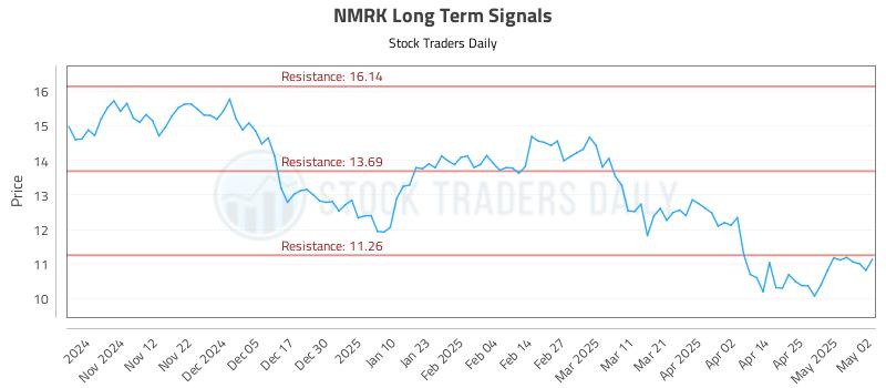 NMRK Long Term Analysis for May 3 2025 NMRK Long Term Analysis for May 3 2025