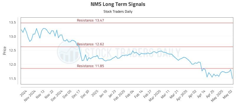 NMS Long Term Analysis for May 3 2025 NMS Long Term Analysis for May 3 2025