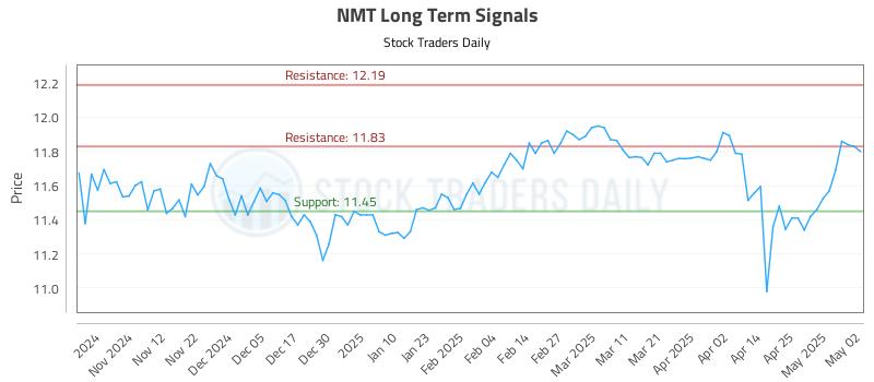 NMT Long Term Analysis for May 3 2025 NMT Long Term Analysis for May 3 2025