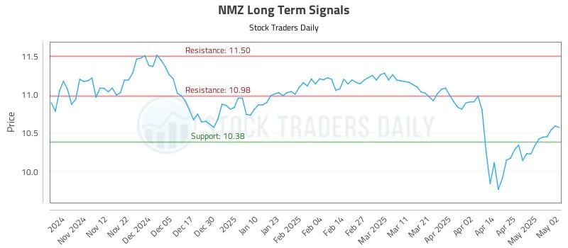 NMZ Long Term Analysis for May 3 2025 NMZ Long Term Analysis for May 3 2025