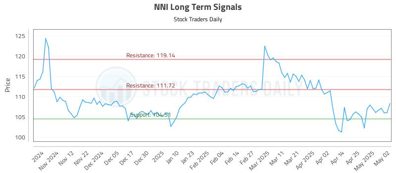 NNI Long Term Analysis for May 3 2025 NNI Long Term Analysis for May 3 2025