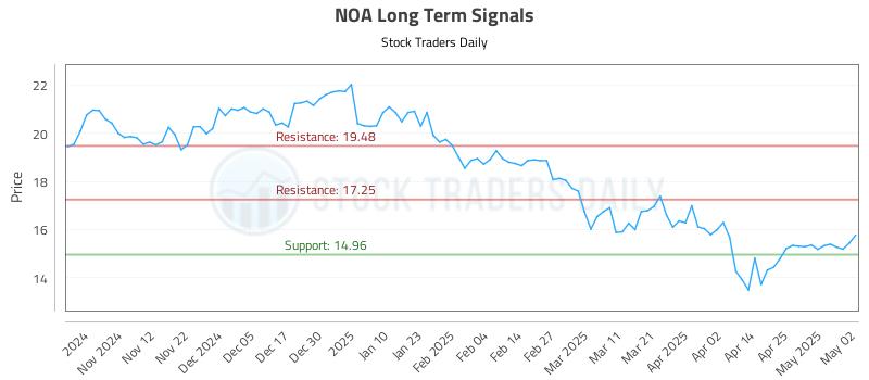 NOA Long Term Analysis for May 3 2025 NOA Long Term Analysis for May 3 2025
