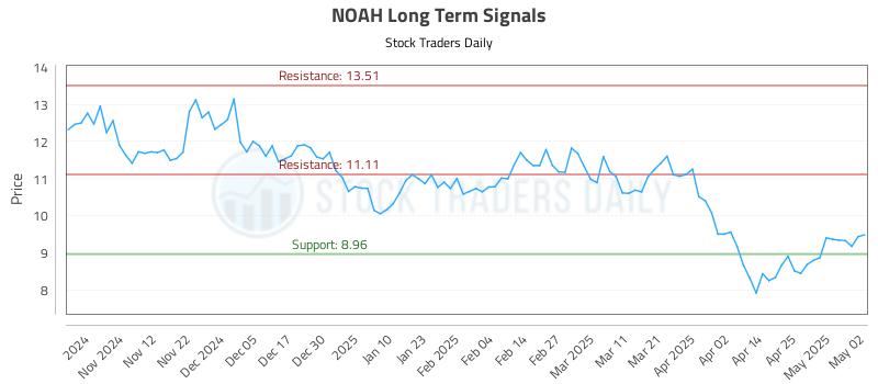 NOAH Long Term Analysis for May 3 2025