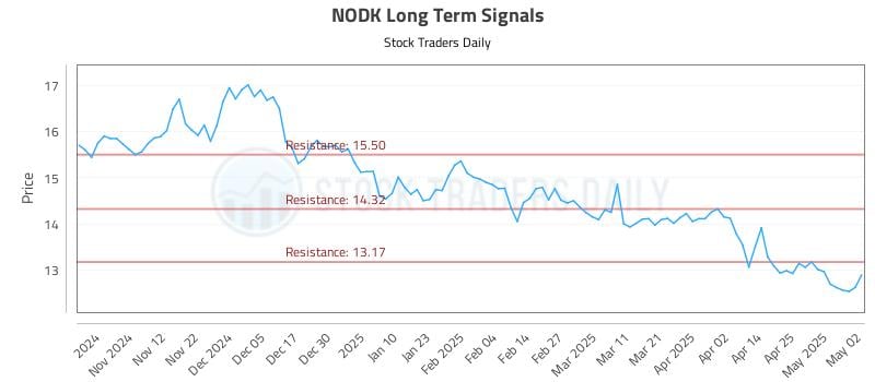 NODK Long Term Analysis for May 3 2025 NODK Long Term Analysis for May 3 2025