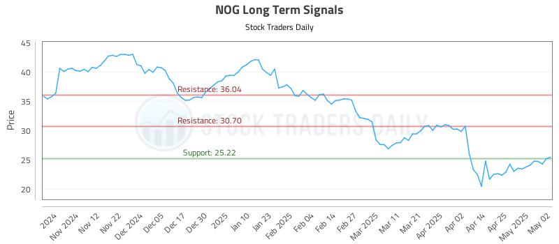 NOG Long Term Analysis for May 3 2025 NOG Long Term Analysis for May 3 2025