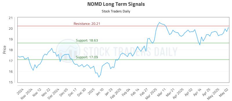 NOMD Long Term Analysis for May 3 2025 NOMD Long Term Analysis for May 3 2025