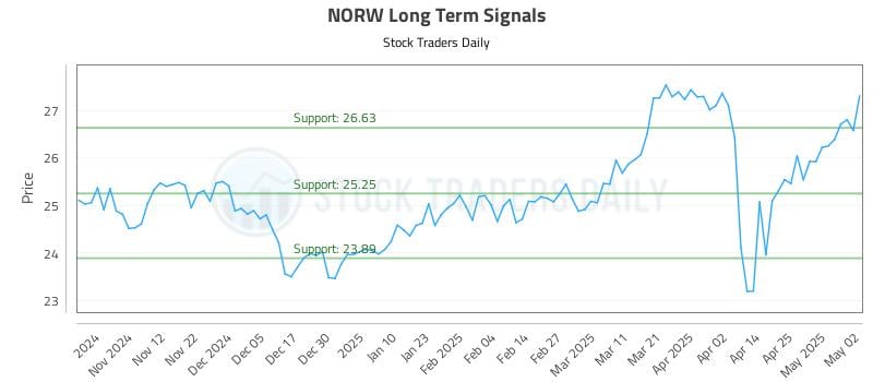 NORW Long Term Analysis for May 3 2025 NORW Long Term Analysis for May 3 2025
