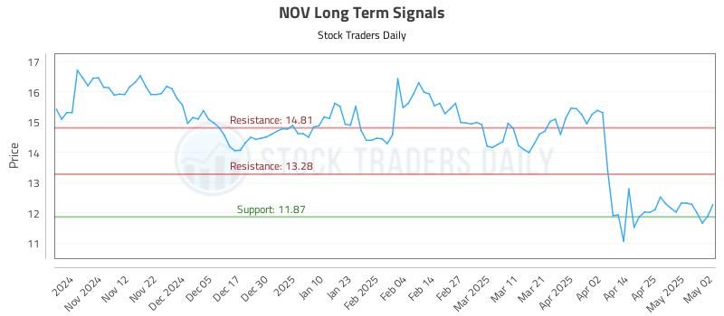 NOV Long Term Analysis for May 3 2025 NOV Long Term Analysis for May 3 2025