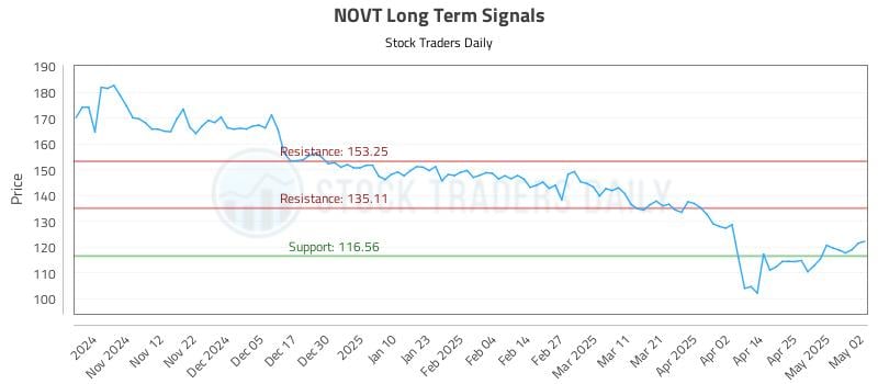 NOVT Long Term Analysis for May 3 2025 NOVT Long Term Analysis for May 3 2025