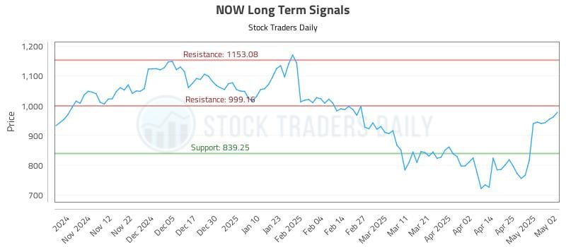 NOW Long Term Analysis for May 3 2025 NOW Long Term Analysis for May 3 2025
