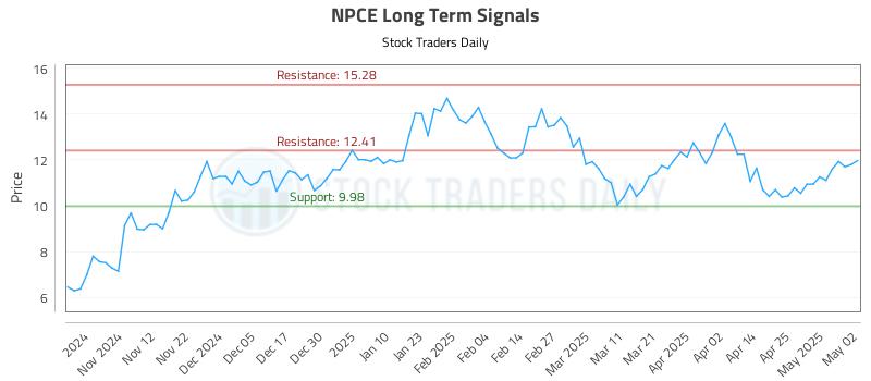 NPCE Long Term Analysis for May 3 2025