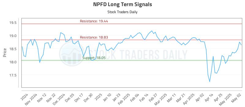NPFD Long Term Analysis for May 3 2025