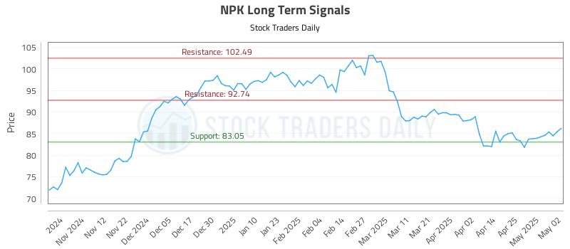 NPK Long Term Analysis for May 3 2025