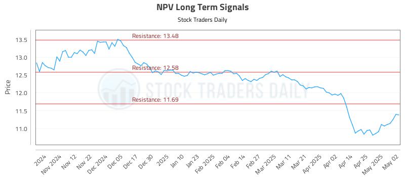 NPV Long Term Analysis for May 3 2025 NPV Long Term Analysis for May 3 2025