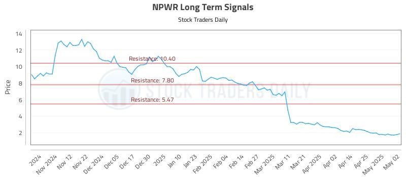 NPWR Long Term Analysis for May 3 2025 NPWR Long Term Analysis for May 3 2025