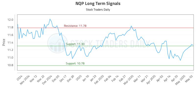 NQP Long Term Analysis for May 3 2025