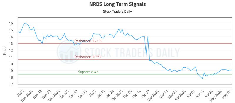NRDS Long Term Analysis for May 3 2025