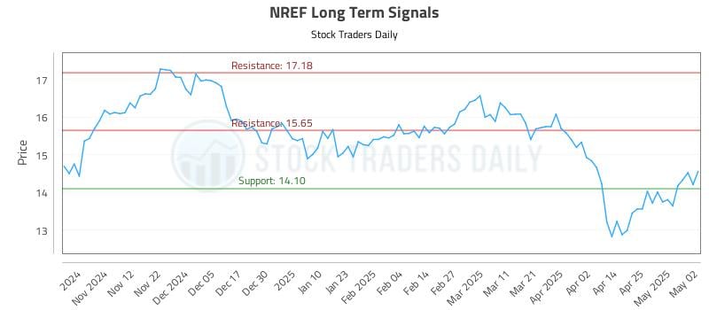 NREF Long Term Analysis for May 3 2025