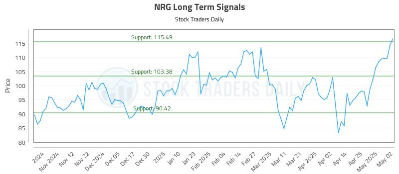 NRG Long Term Analysis for May 3 2025 NRG Long Term Analysis for May 3 2025