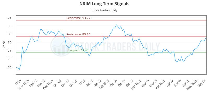 NRIM Long Term Analysis for May 3 2025