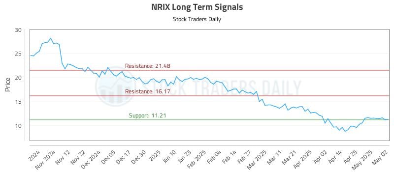 NRIX Long Term Analysis for May 3 2025 NRIX Long Term Analysis for May 3 2025