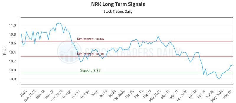 NRK Long Term Analysis for May 3 2025 NRK Long Term Analysis for May 3 2025