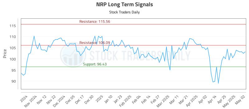 NRP Long Term Analysis for May 3 2025 NRP Long Term Analysis for May 3 2025