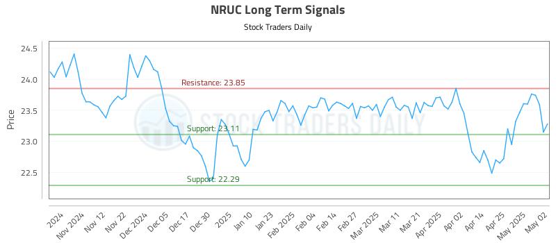 NRUC Long Term Analysis for May 3 2025 NRUC Long Term Analysis for May 3 2025