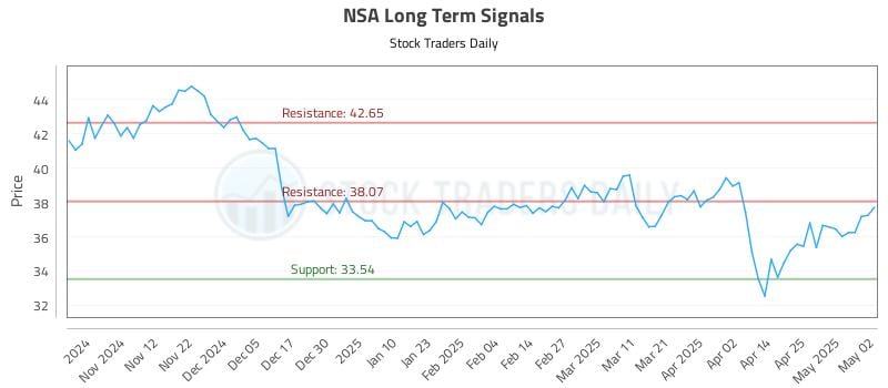 NSA Long Term Analysis for May 3 2025 NSA Long Term Analysis for May 3 2025