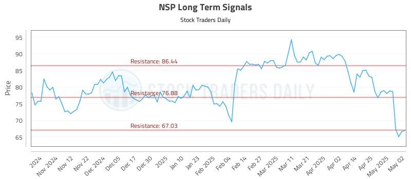 NSP Long Term Analysis for May 3 2025 NSP Long Term Analysis for May 3 2025