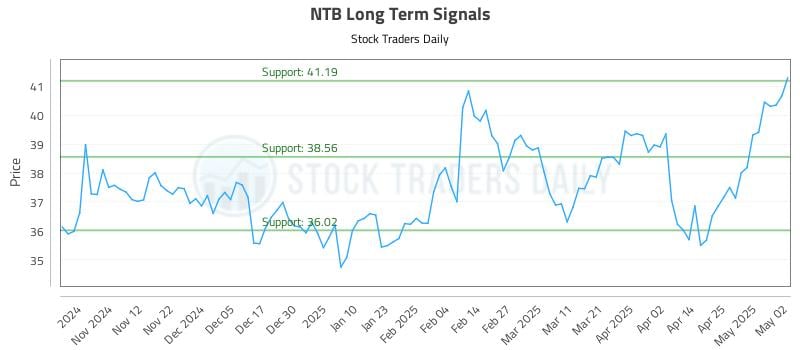 NTB Long Term Analysis for May 3 2025 NTB Long Term Analysis for May 3 2025