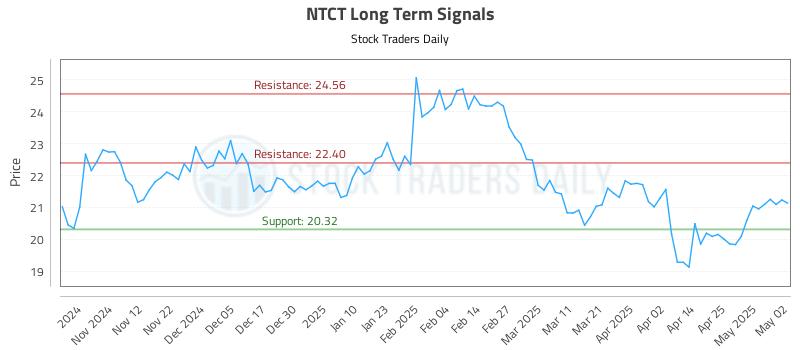 NTCT Long Term Analysis for May 3 2025 NTCT Long Term Analysis for May 3 2025