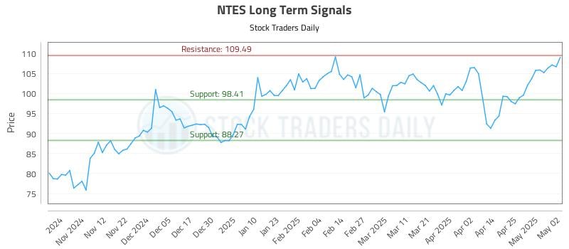 NTES Long Term Analysis for May 3 2025 NTES Long Term Analysis for May 3 2025