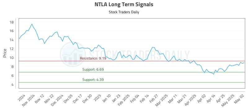NTLA Long Term Analysis for May 3 2025 NTLA Long Term Analysis for May 3 2025